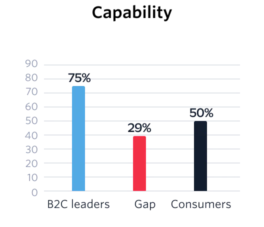 Bar graph for capability.