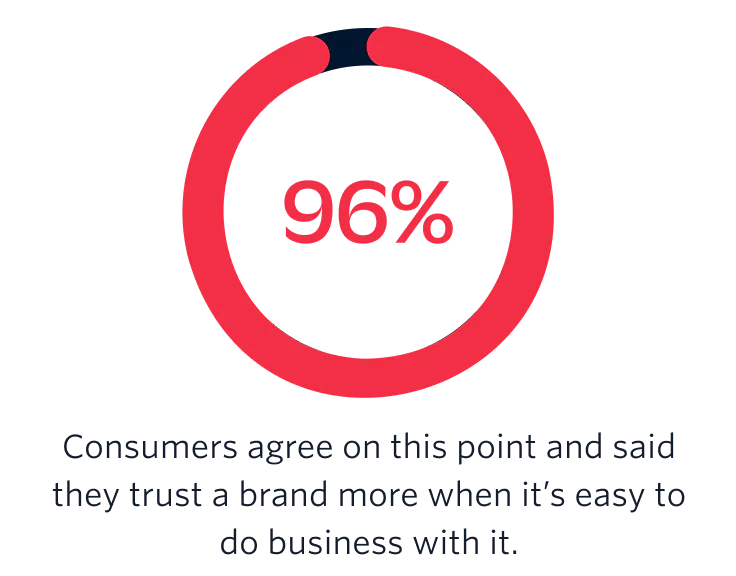 Consumers agree on this point and said they trust a brand more when it’s easy to do business with it.