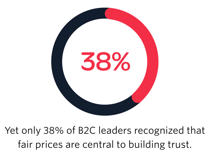 Yet only 38% of B2C leaders recognized that fair prices are central to building trust.