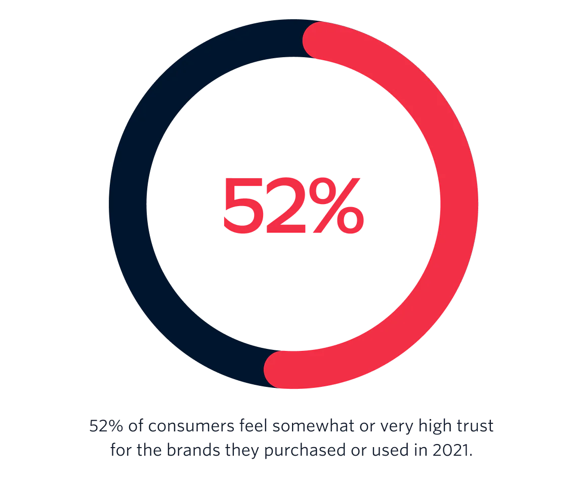 52% of consumers feel somewhat or very high trust for the brands they purchased or used in 2021.