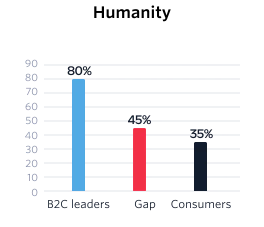 Bar graph for humanity.