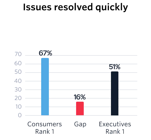 Bar graph for issues resolved quickly.