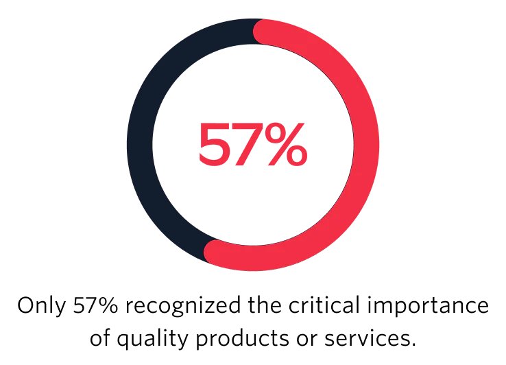 Only 57% recognized the critical importance of quality products or services.