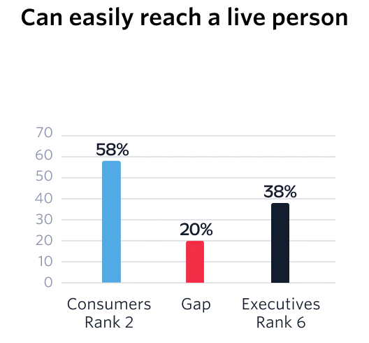 Bar graph for easily reaching a live person.