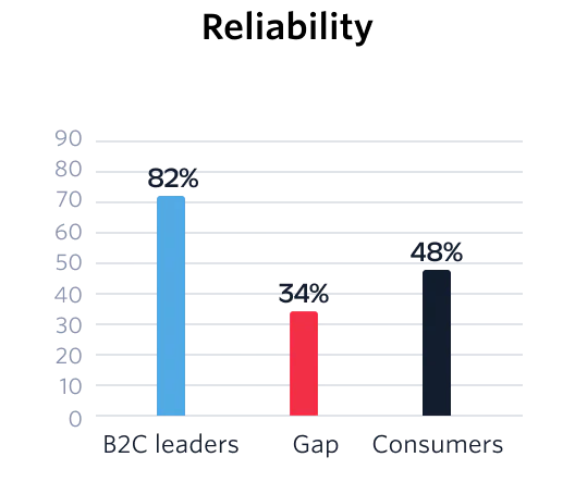 Bar graph for reliability.