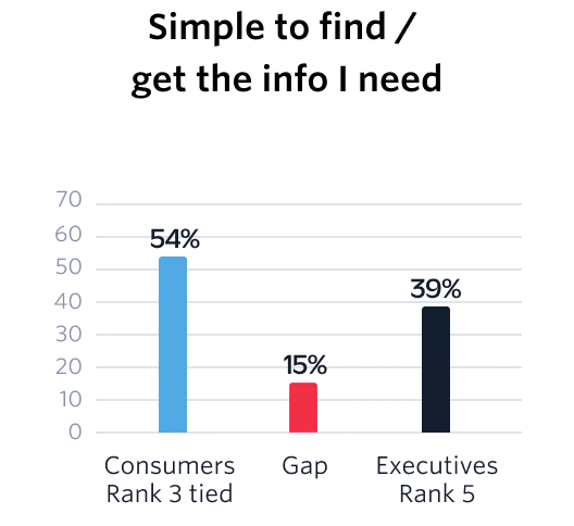 Bar graph for simple to find / get the info I need.