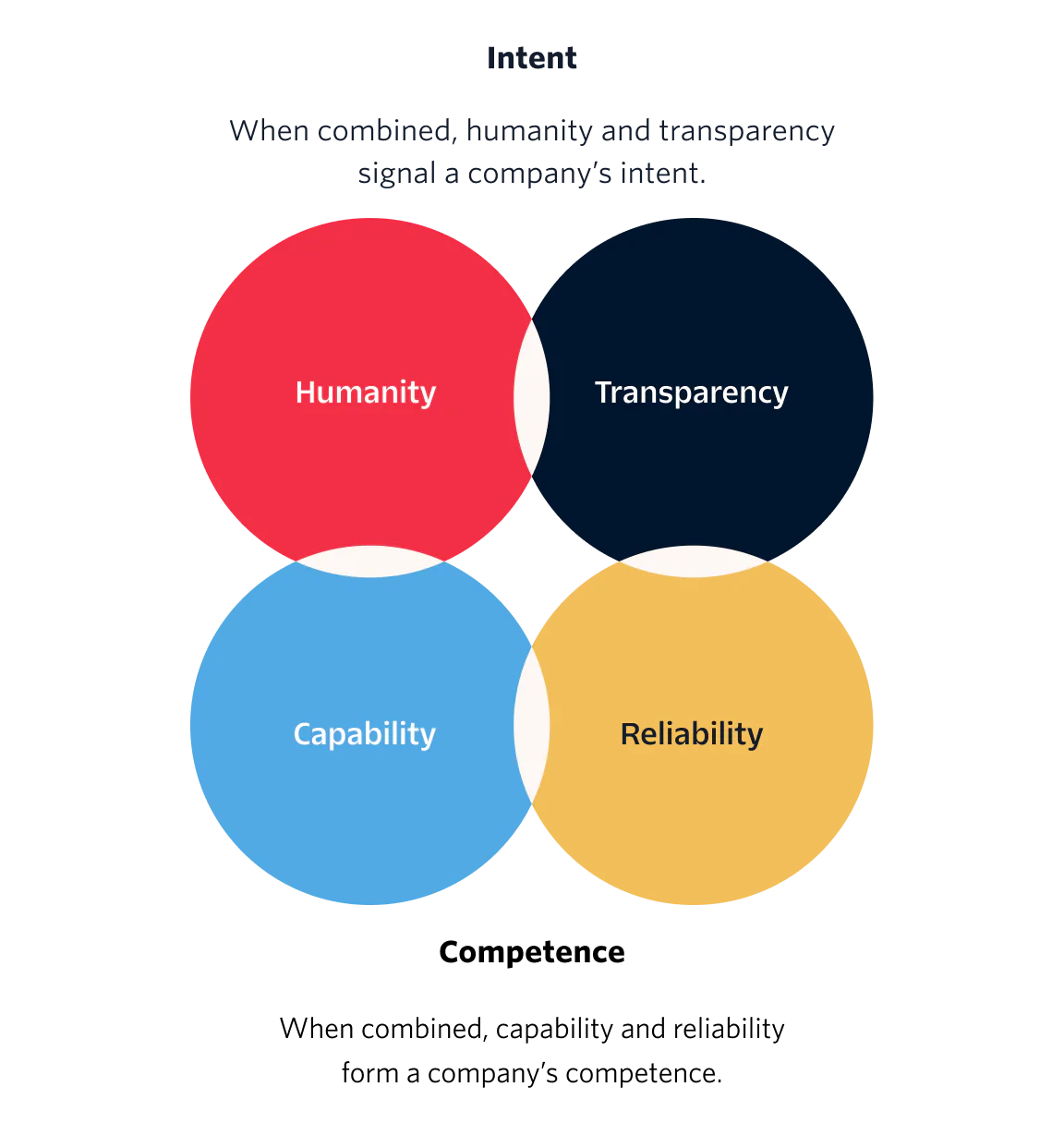 Venn diagram showing interacting circles of humanity, transparency, capability, and reliability.