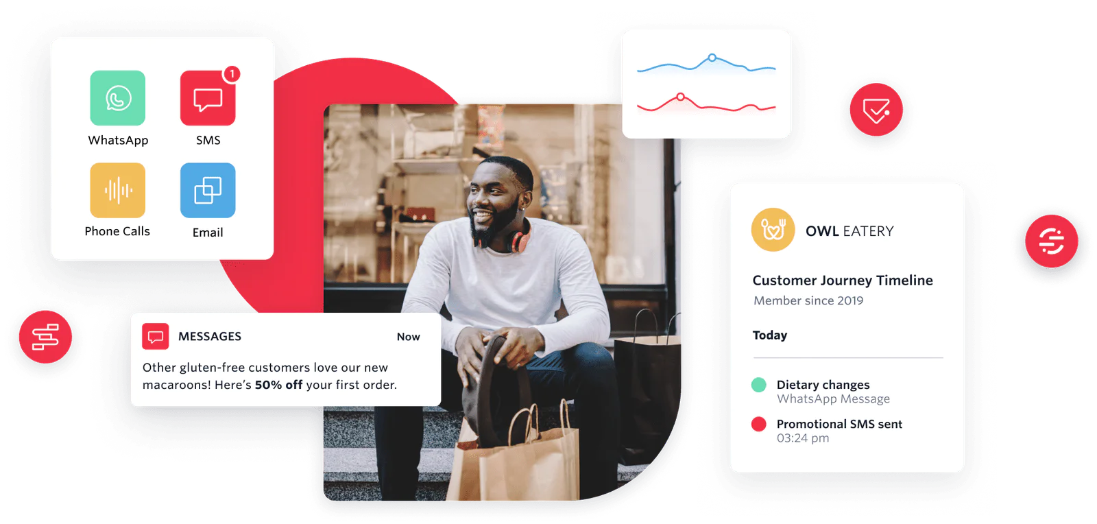 Twilio products working together to improve customer experience