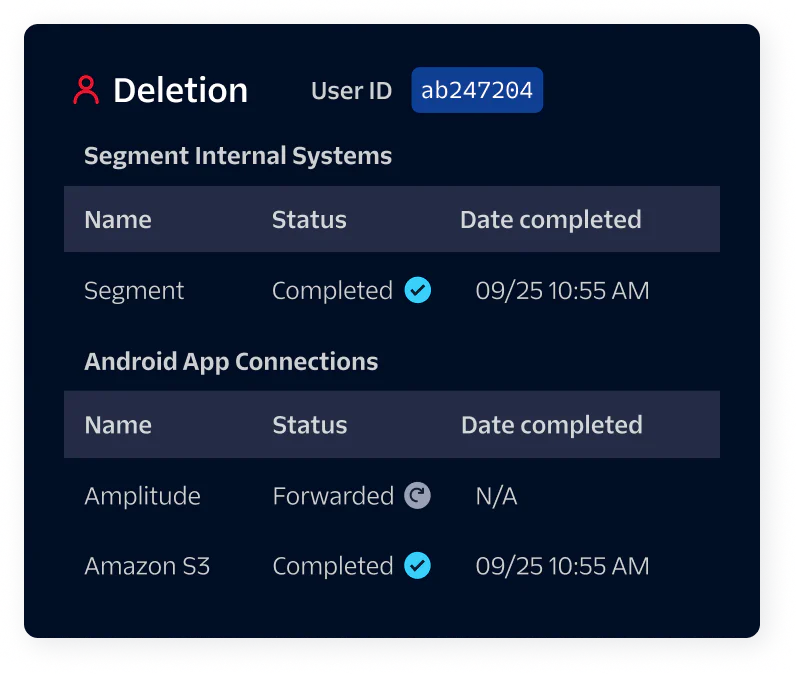 Deletion status overview for internal systems and Android app connections with user ID ab247204.
