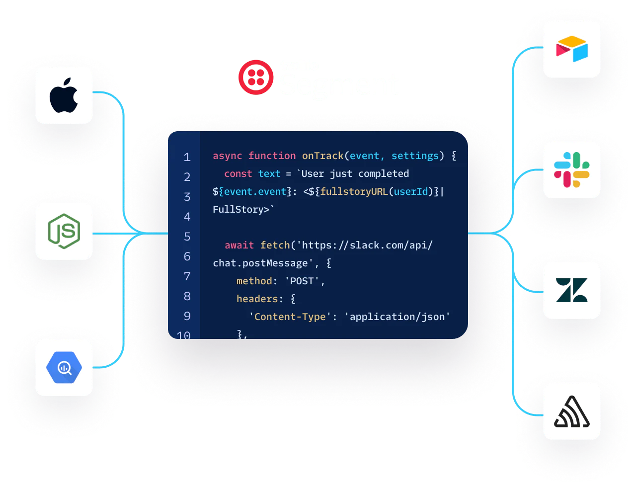 Diagram showing Twilio Segment API code integrating with platforms like Apple, Google Cloud, Slack, and more.