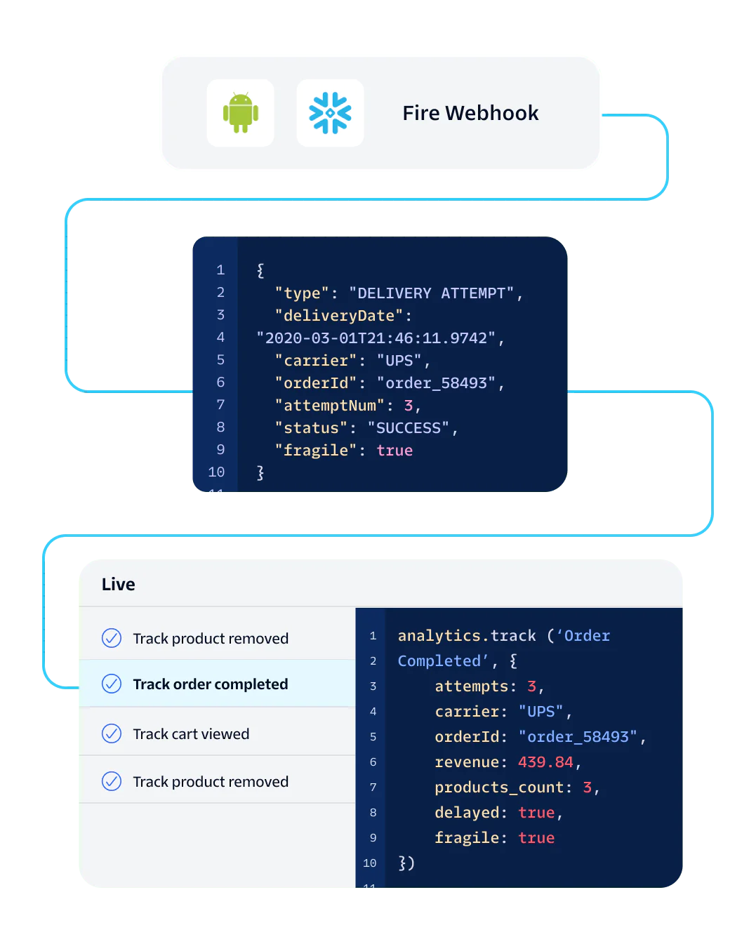 Flowchart showing steps in a delivery attempt and order completion process with JSON and code snippets.