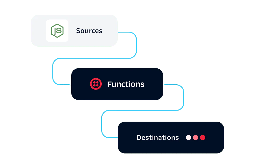 Diagram showing data flow from Sources to Functions to Destinations with connected lines.