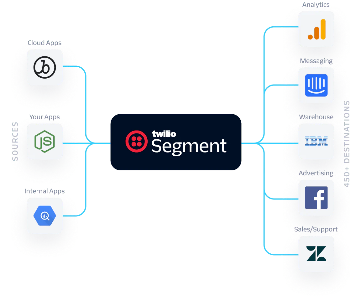 Diagram showing data flow from sources to destinations through Twilio Segment