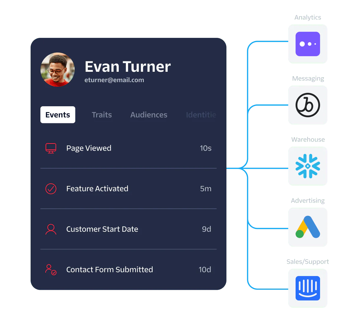 User Activity Tracking Dashboard with Event Summary Dashboard displaying user activities, event time stamps, and icons of associated analytics and support platforms.