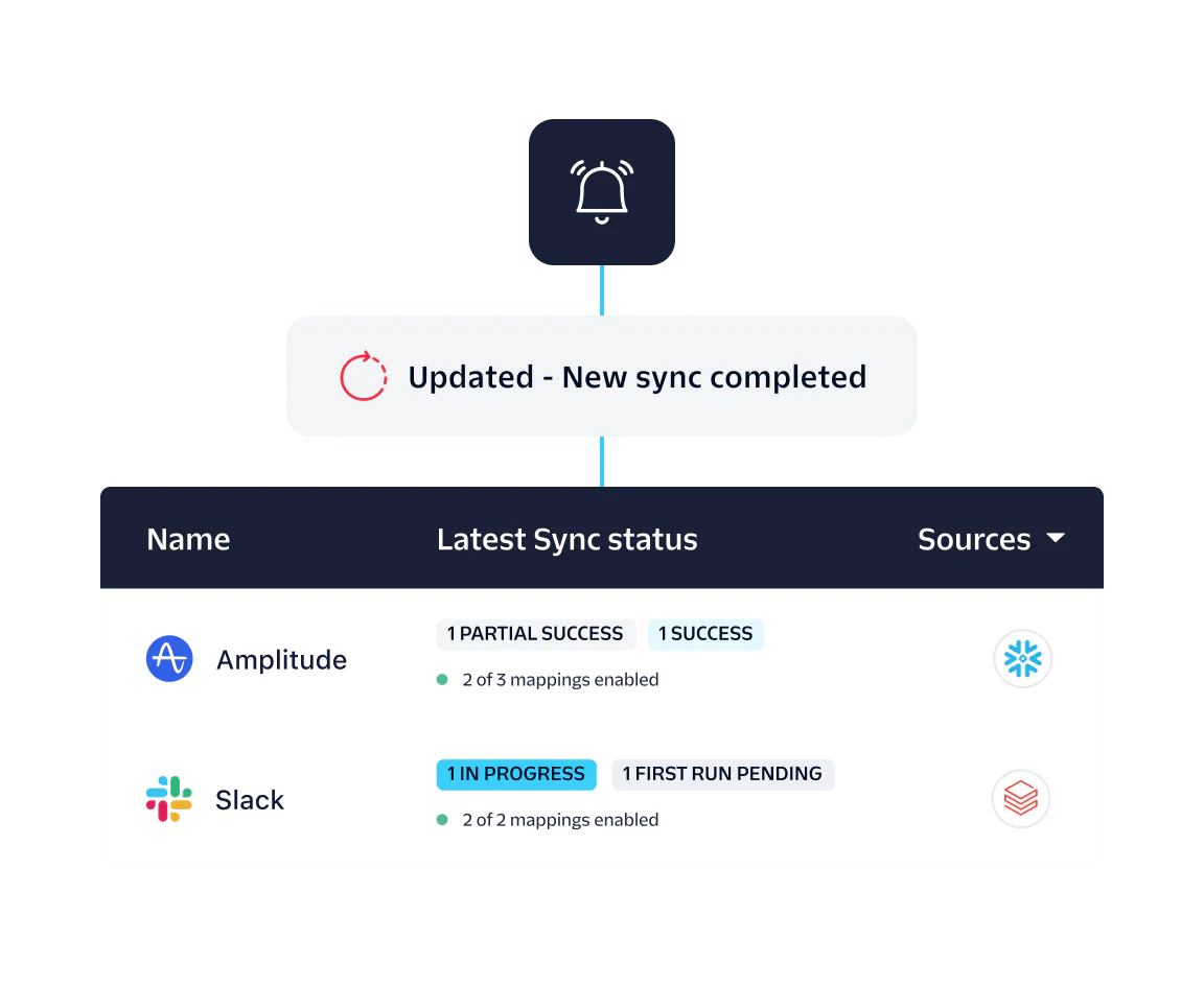 Progress status of data sync for Amplitude and Slack, showing partial success and in-progress status.