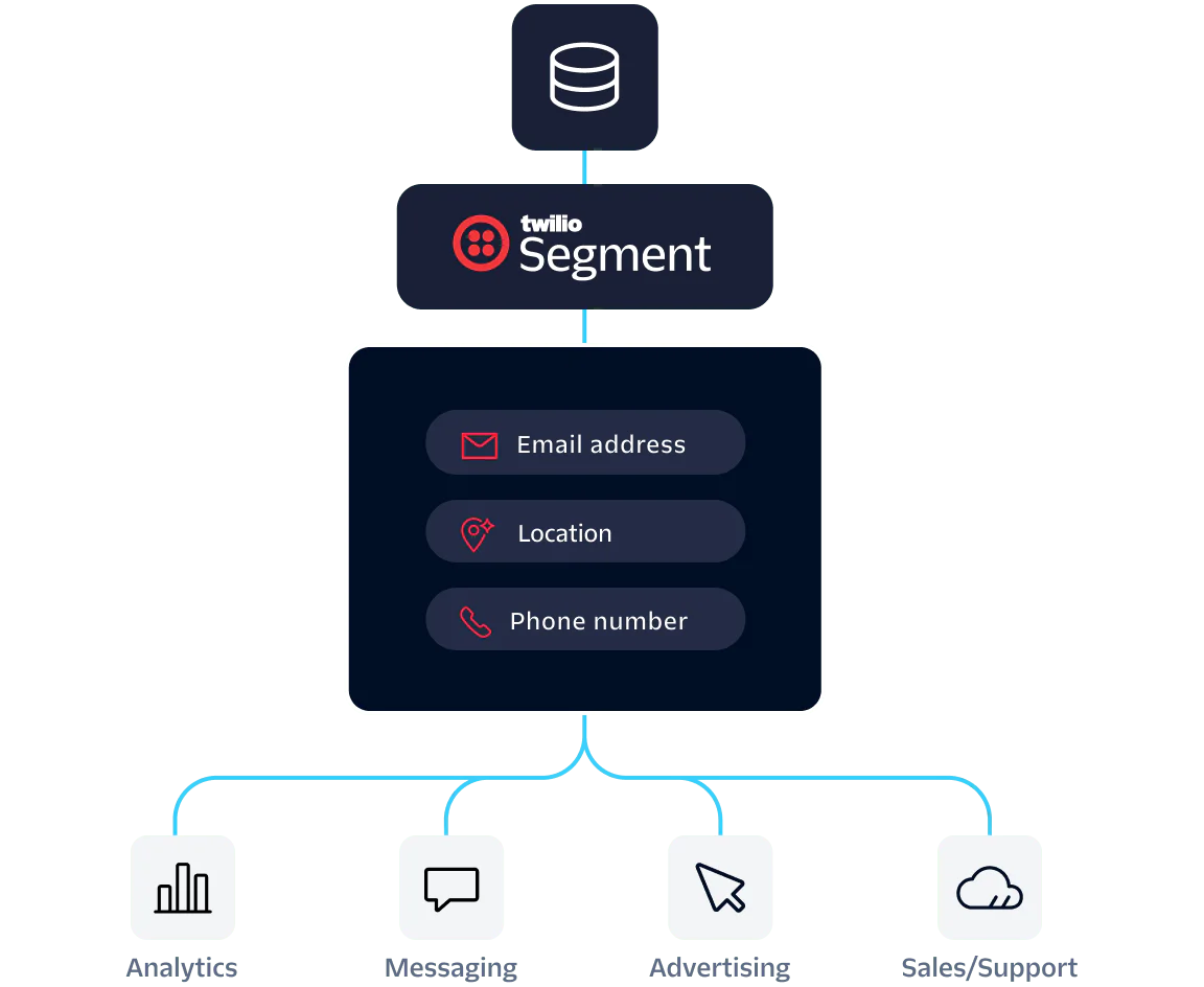 Diagram showing Twilio Segment collecting email, location, and phone data, flowing to analytics, messaging, advertising, and sales/support.