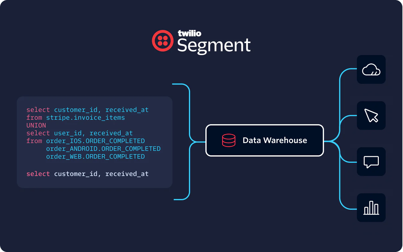 Diagram showing Twilio Segment querying data into a data warehouse with outputs to various applications.