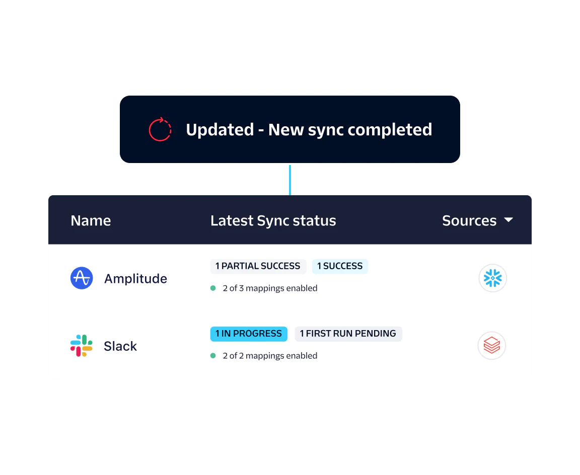Interface showing sync status for Amplitude and Slack with icons indicating success, partial, or in progress.