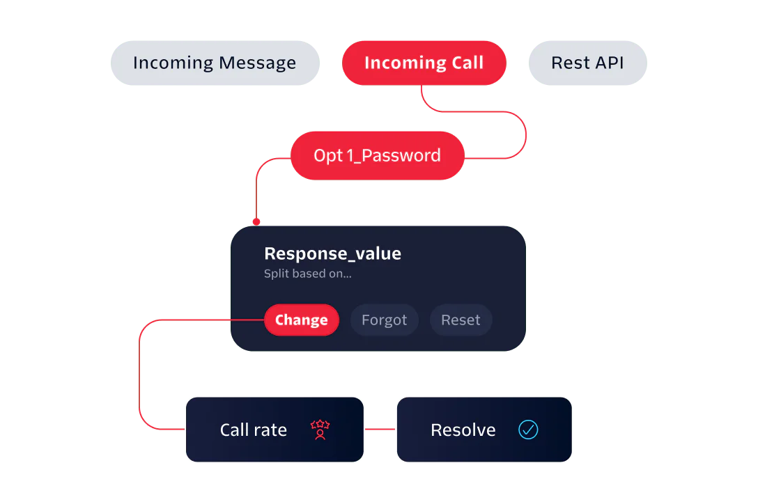 Flowchart depicting the response handling for incoming messages, calls, and REST API requests.