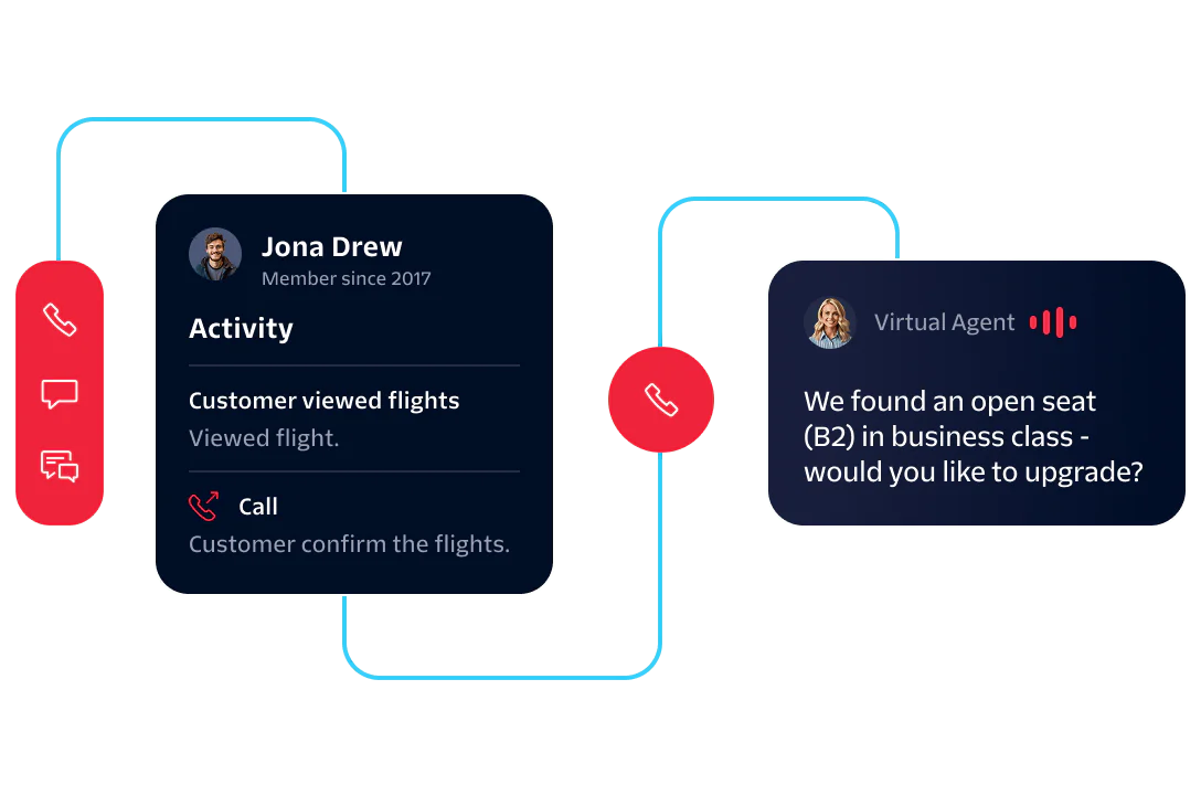 Customer Interaction Flow for Flight Upgrade Diagram showing customer interaction and an offer to upgrade to business class by Virtual Agent.