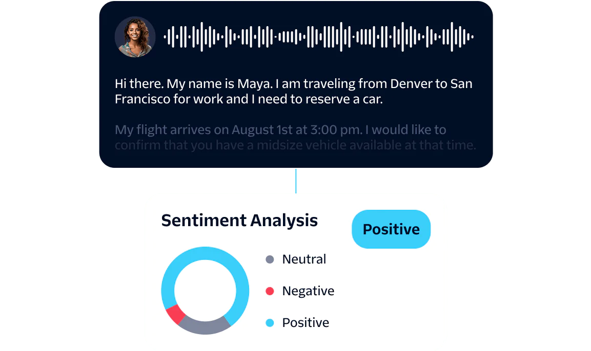 Flowchart showing an incoming call, user data collection, virtual agent interaction, and sentiment analysis.