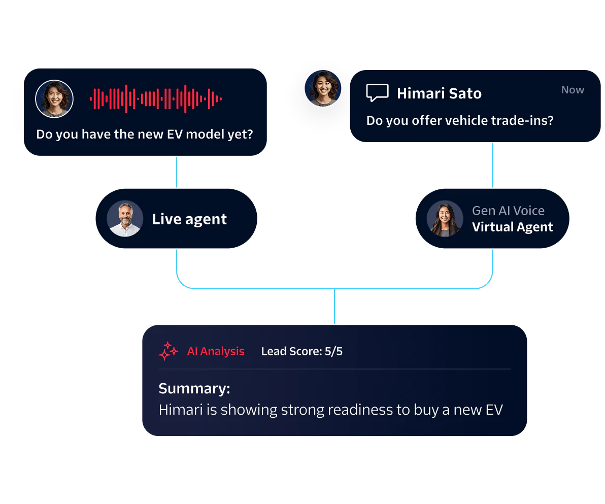 Flowchart analyzing customer chat with AI and live agents about electric vehicle trade-ins and readiness.