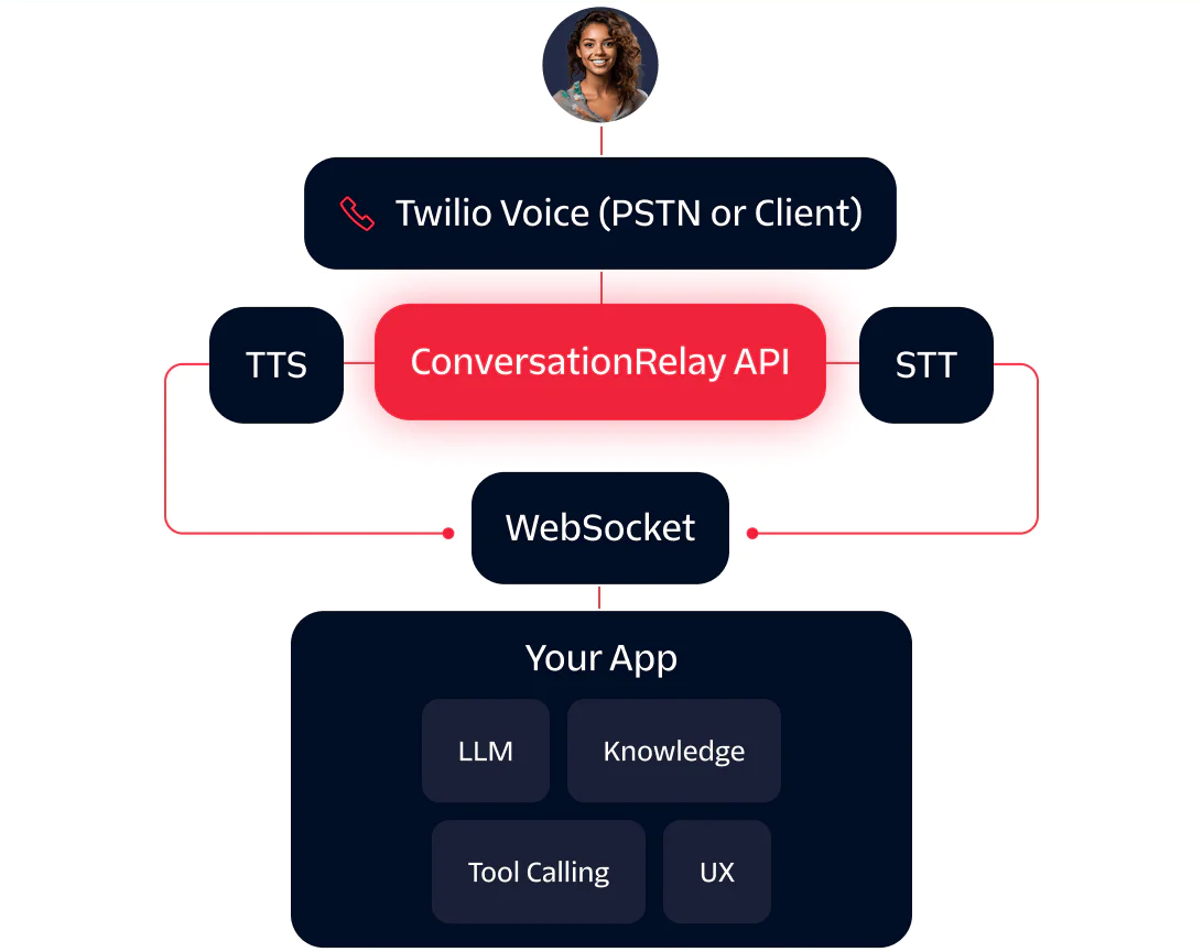 Conversation Relay API Integration Diagram Diagram showing integration of Twilio Voice with a ConversationRelay API connecting to an app with TTS and STT components.