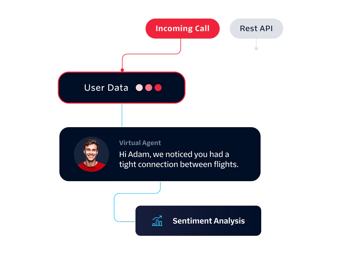 Flowchart showing an incoming call, user data collection, virtual agent interaction, and sentiment analysis.