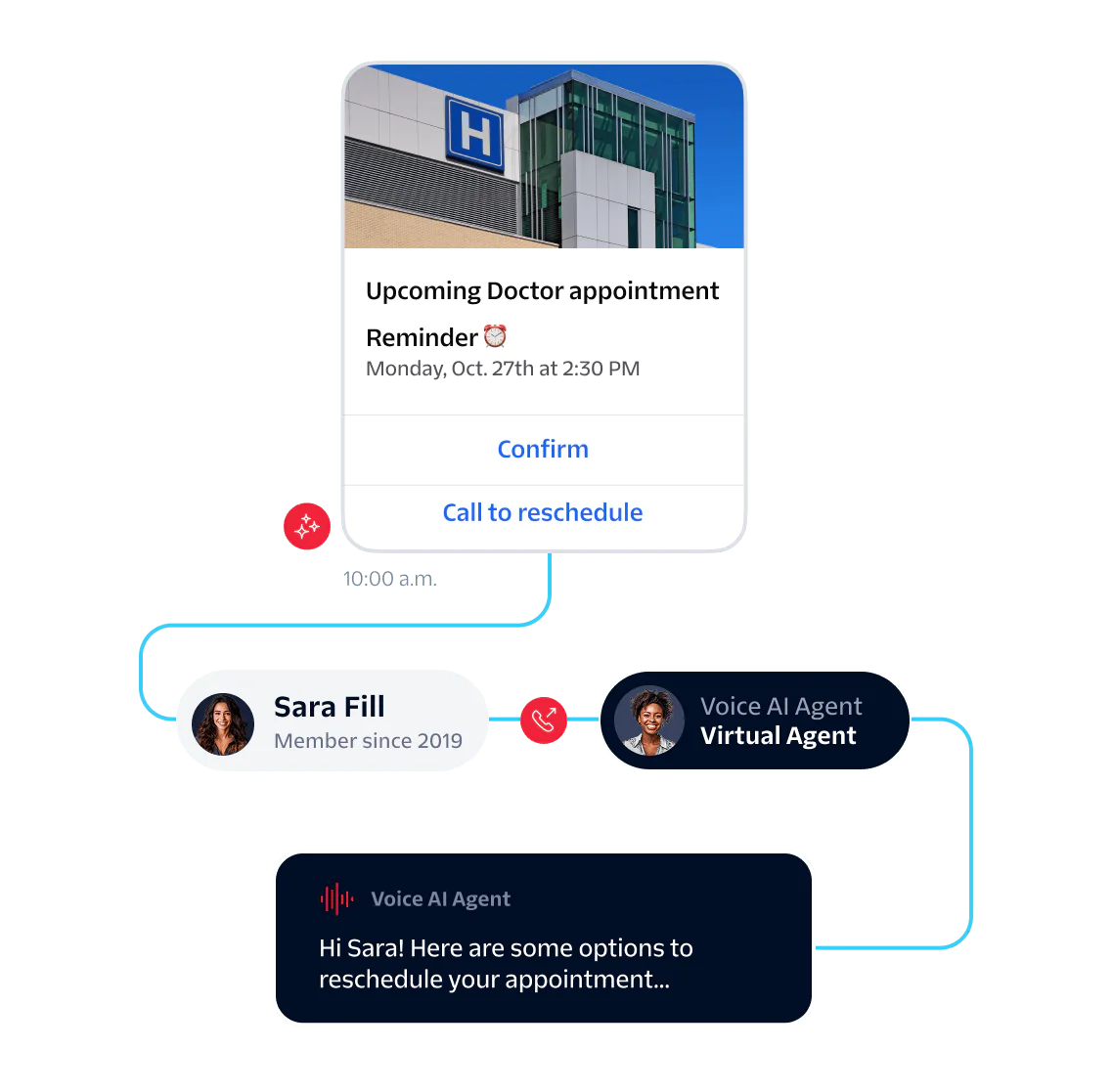 Interface showing a doctor appointment reminder with options to confirm, call to reschedule, and a chatbot interaction.