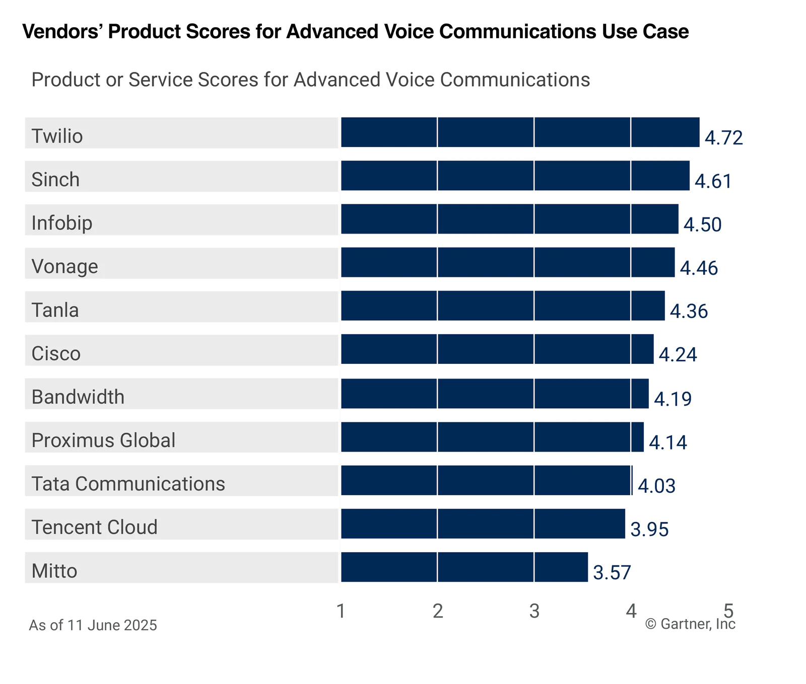 Bar chart showing product scores for advanced voice communications from 12 vendors, led by Twilio at 4.72.
