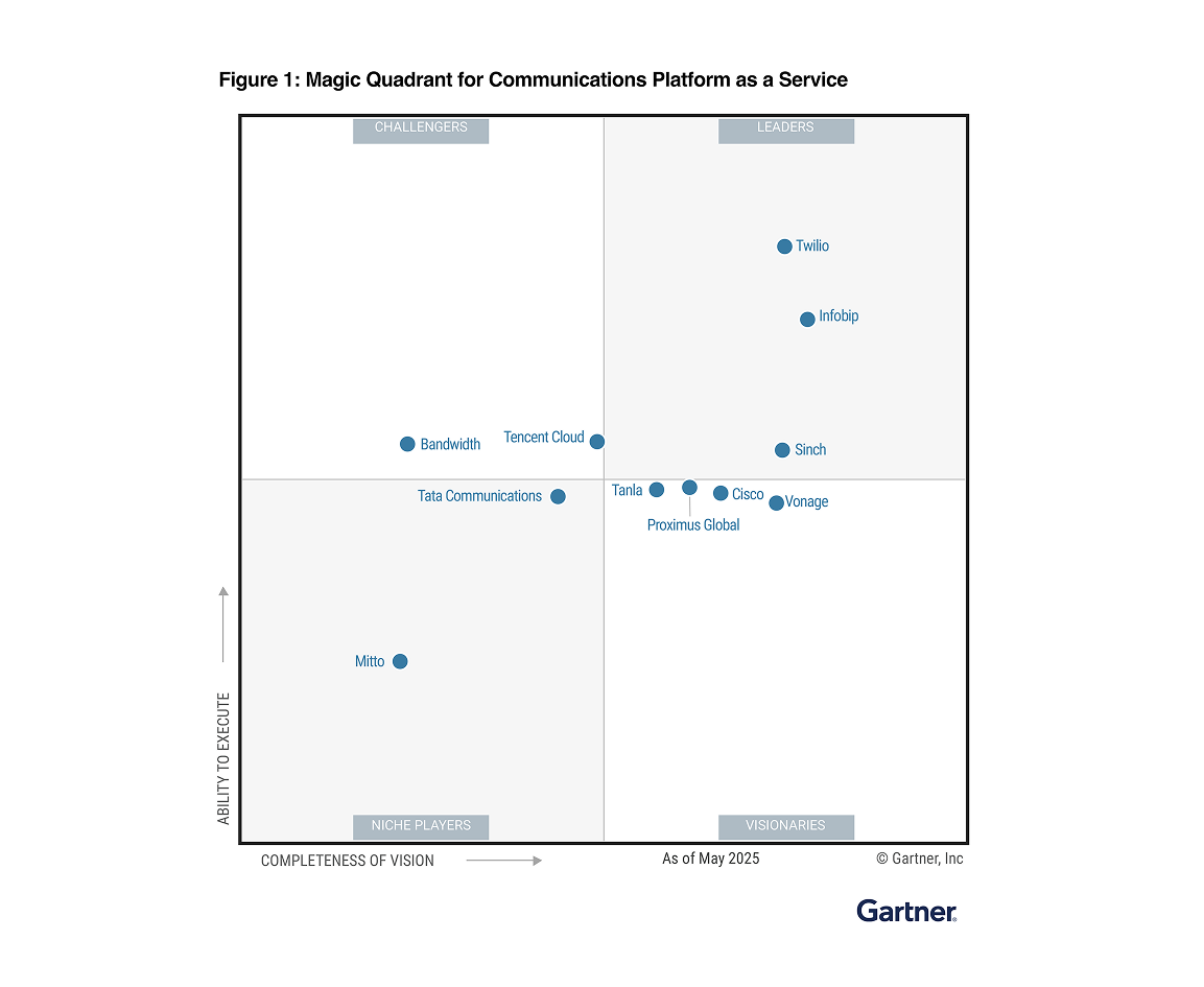 2025 Gartner® Magic Quadrant™ for CPaaS Image