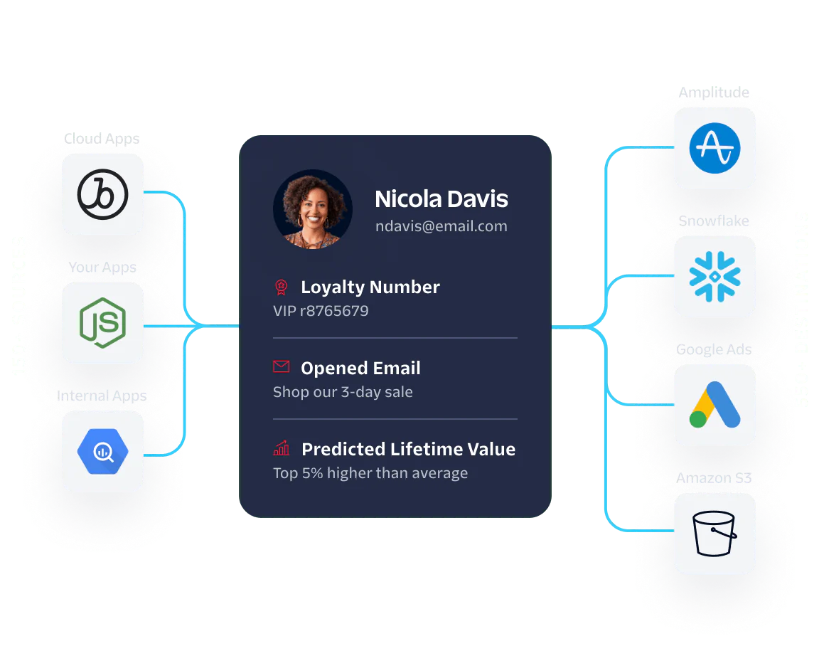Flowchart showing Nicola Davis's customer profile connected to various data sources and destinations.