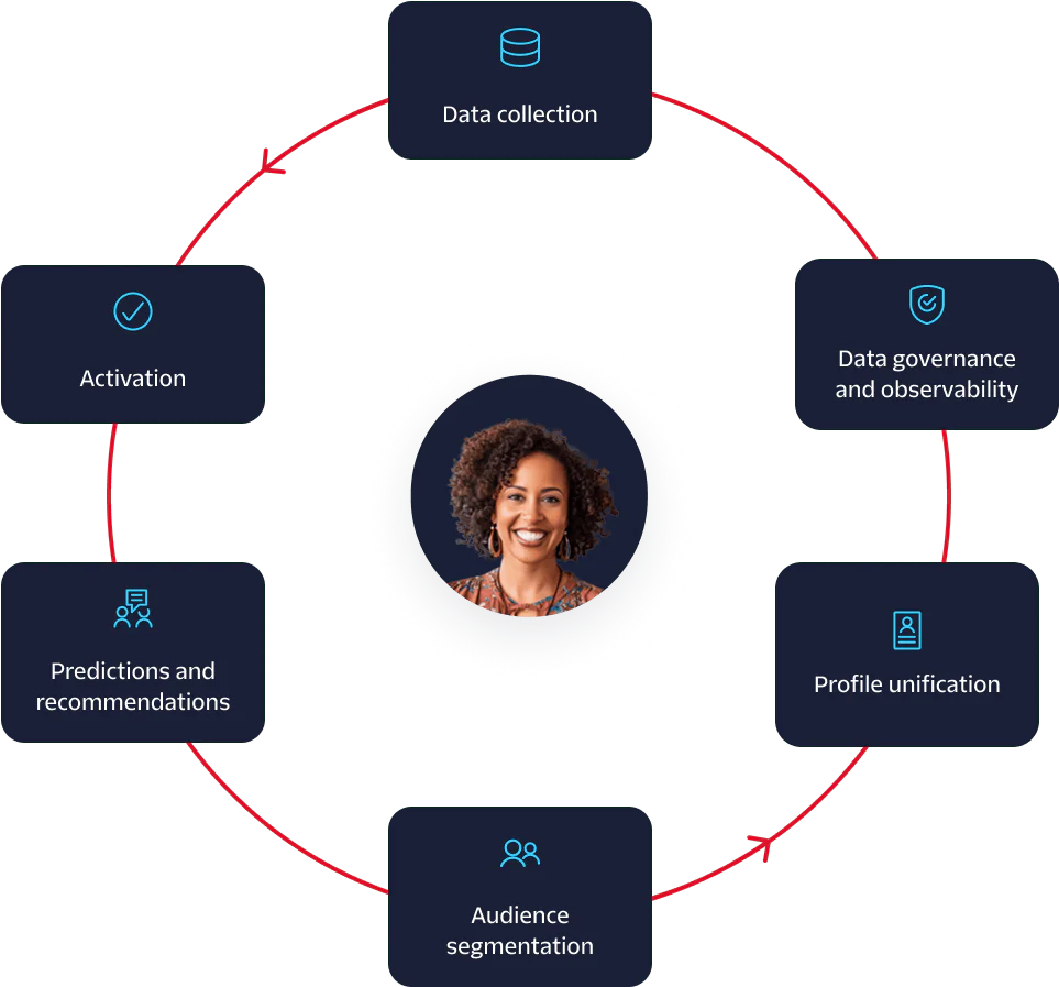 A circular diagram showing data collection, governance, profile unification, segmentation, prediction, and activation.
