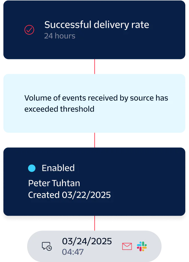 Notification Flow of Successful Delivery and Event Threshold A notification flow showing successful delivery rate, volume threshold exceeded, and an enabled event on 03/24/2025.