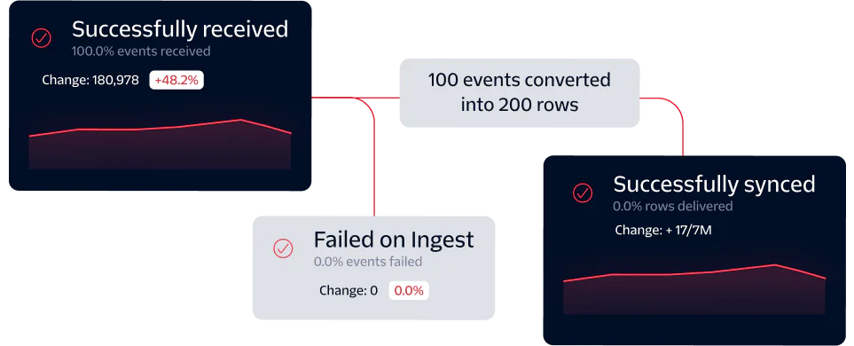 Data Processing Workflow with Event Conversion and Sync Stats Diagram showing event processing flow with stats for successfully received, failed on ingest, and successfully synced.