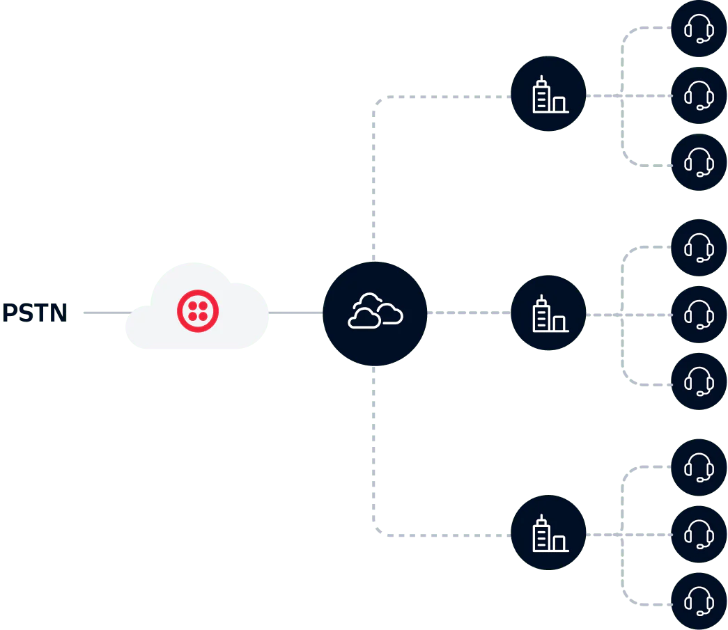 Diagram showing a cloud-based system routing PSTN calls to multiple endpoints including offices and headsets.