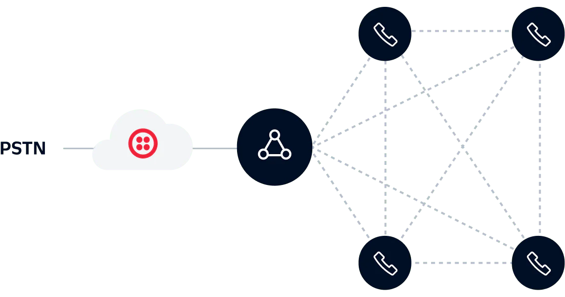 Diagram showing a call routing network from PSTN to multiple phones using interconnected pathways.