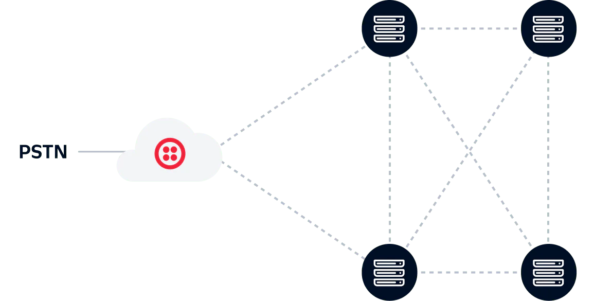 Diagram showing PSTN connected to a cloud, which is linked to four interconnected servers.