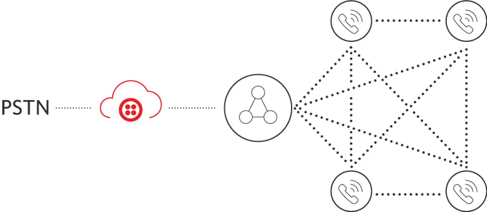 PSTN diagram for communications developers