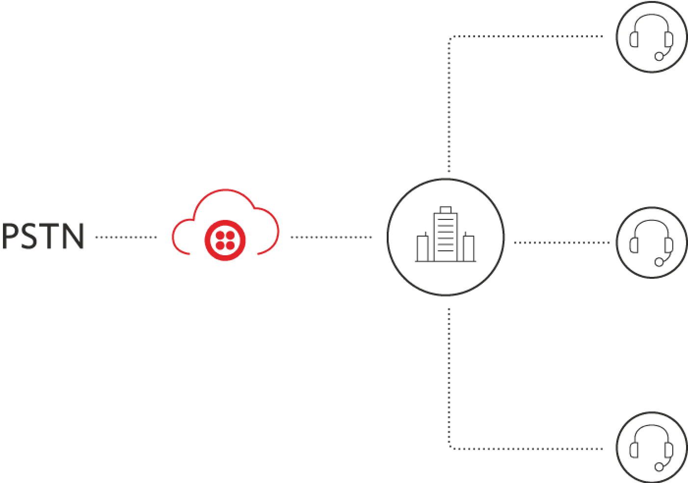 Diagram of how Twilio SIP trunking and  call centers