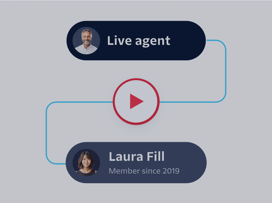 Flowchart showing a live agent option and a member named Laura Fill with a play button in between.