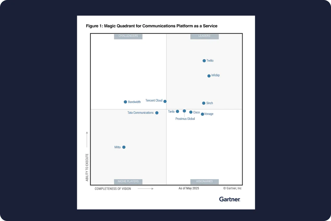 Gartner Magic Quadrant chart for CPaaS, showing vendors' positions based on ability to execute and completeness of vision.