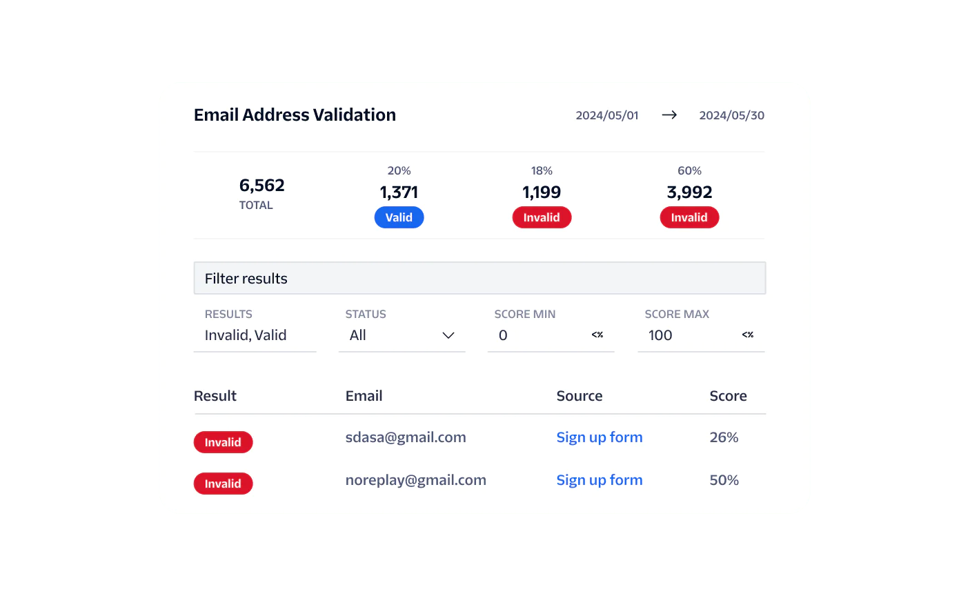 A graphical display of email validation results showing total, valid, invalid counts, and detailed results.