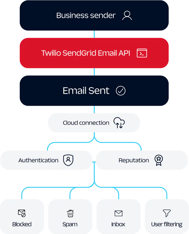 Diagram showing email delivery process using Twilio SendGrid API with steps including authentication and reputation.