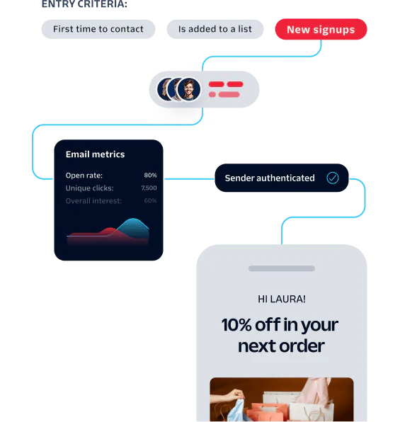 Flowchart showing new signups metric, email metrics, sender authentication, and a discount offer for Laura.