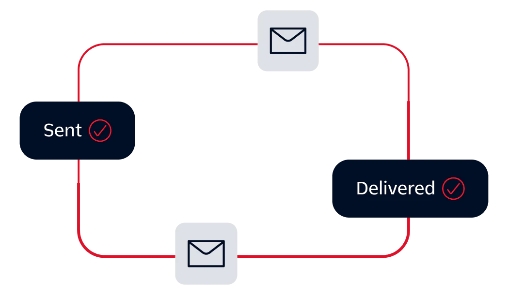 Diagram with mail icons indicating the status of an email being sent and delivered.