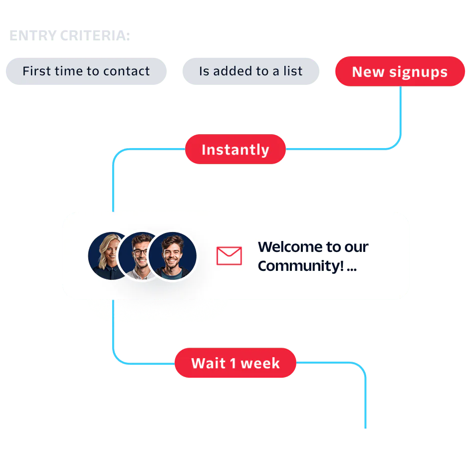 Diagram of email automation showing welcome email sent instantly to new signups and follow-up email after one week.