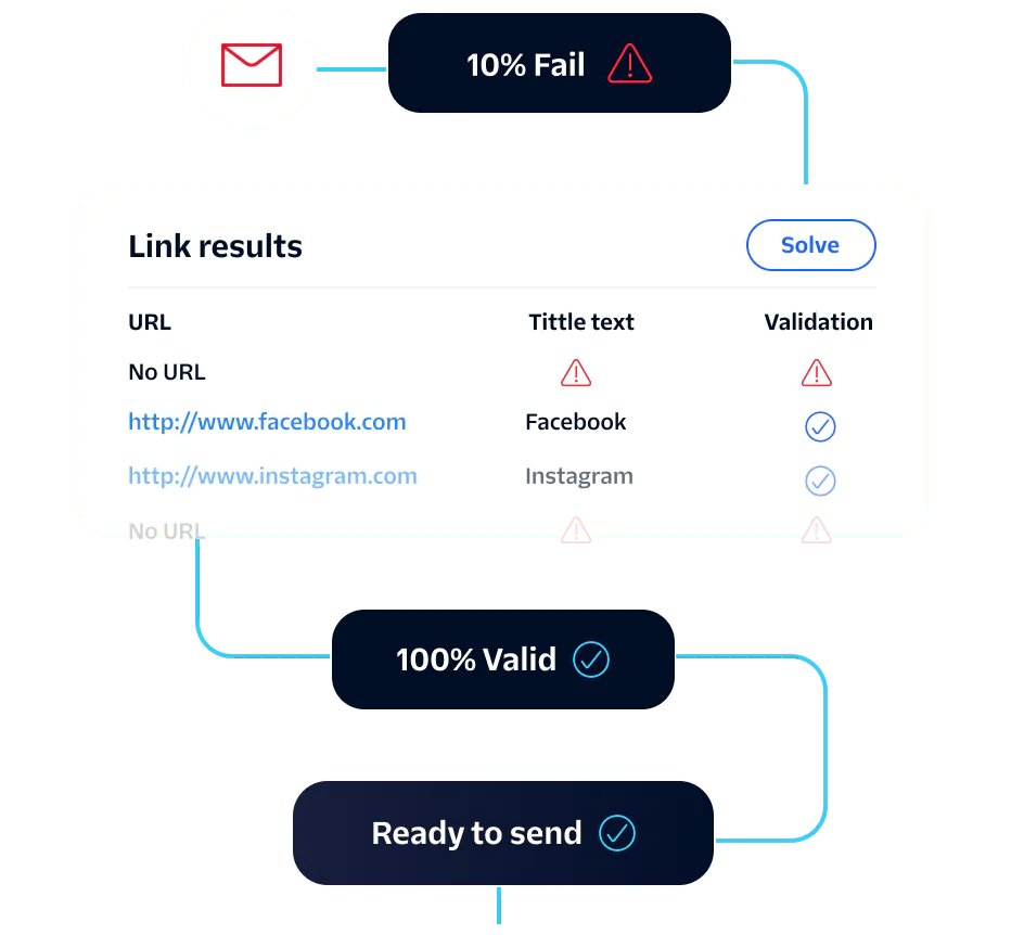 Diagram showing email validation with 10% fail rate, link results check, ready to send at 100% validity.