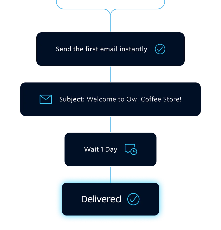 Workflow diagram showing email sequence