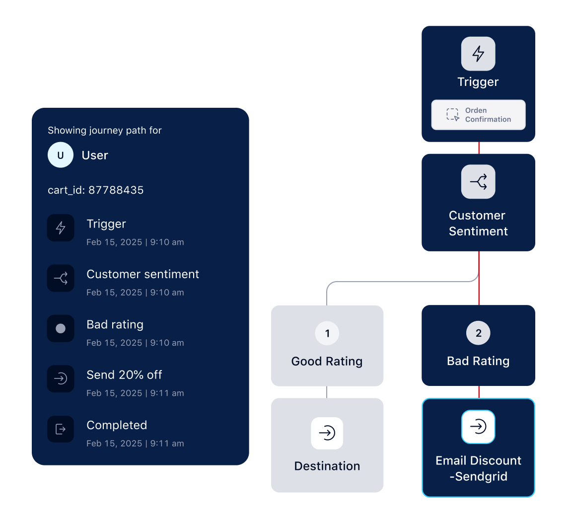 Flowchart showing user journey path from trigger to customer sentiment and email discount based on rating.